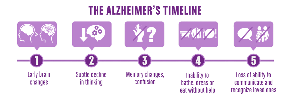 Timeline of process of Alzheimer's disease, 5 steps