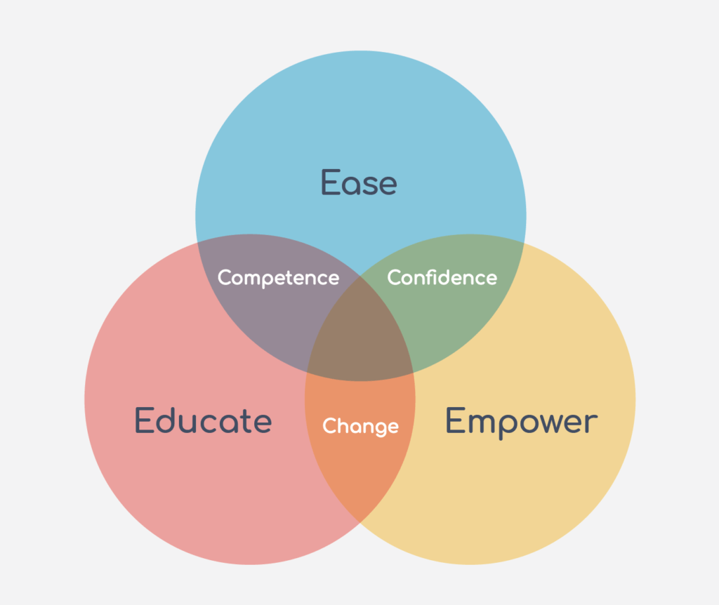 Venn Diagram of three bubbles equally intersection in a triad.
Top bubble - blue - Ease
Bottom right bubble - yellow - Empower
Bottom left bubble - red - Educate
At each intersecting point with a two-bubble overlap:
Educate and Ease overlap to make purple - competence
Ease and empower overlap to make green - confidence
Empower and educate overlap to make orange - change